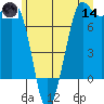 Rosario tide chart for Sunday, June 14, 2026