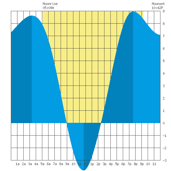 Rosario tide chart for Monday, June 15, 2026