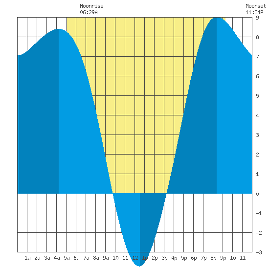 Rosario tide chart for Tuesday, June 16, 2026