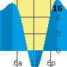 Rosario tide chart for Tuesday, June 16, 2026