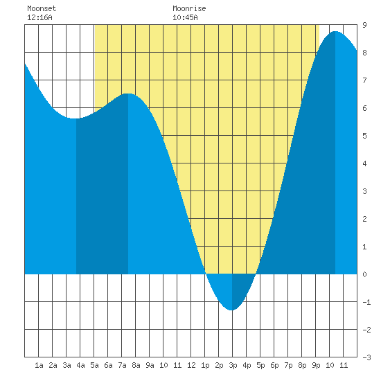 Rosario tide chart for Friday, June 19, 2026