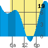 Rosario tide chart for Friday, June 19, 2026