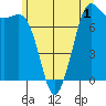Rosario tide chart for Monday, June 1, 2026