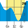 Rosario tide chart for Saturday, June 20, 2026