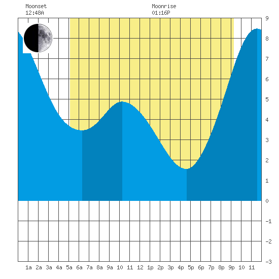 Rosario tide chart for Sunday, June 21, 2026