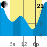 Rosario tide chart for Sunday, June 21, 2026