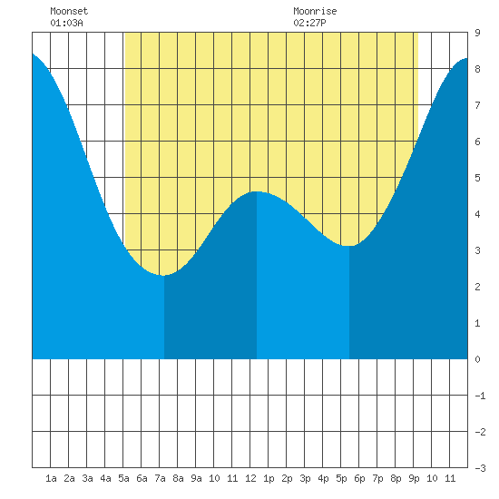 Rosario tide chart for Monday, June 22, 2026