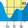 Rosario tide chart for Tuesday, June 23, 2026