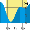 Rosario tide chart for Wednesday, June 24, 2026