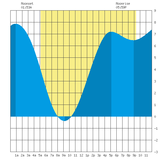 Rosario tide chart for Thursday, June 25, 2026