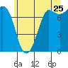 Rosario tide chart for Thursday, June 25, 2026