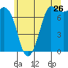 Rosario tide chart for Friday, June 26, 2026