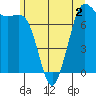 Rosario tide chart for Tuesday, June 2, 2026