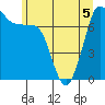 Rosario tide chart for Friday, June 5, 2026