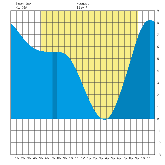 Rosario tide chart for Saturday, June 6, 2026