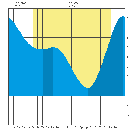 Rosario tide chart for Sunday, June 7, 2026
