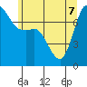 Rosario tide chart for Sunday, June 7, 2026