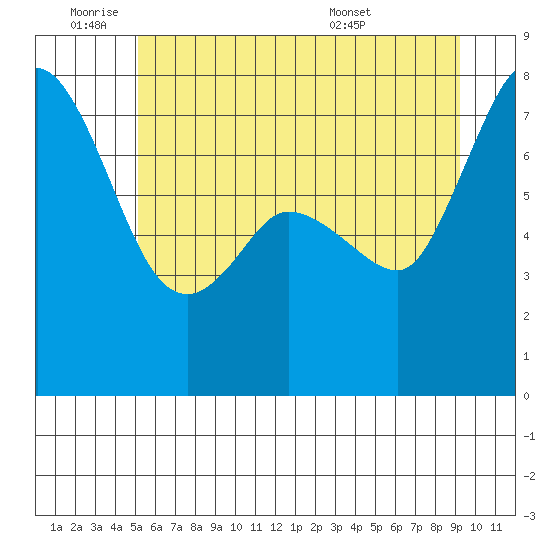 Rosario tide chart for Tuesday, June 9, 2026
