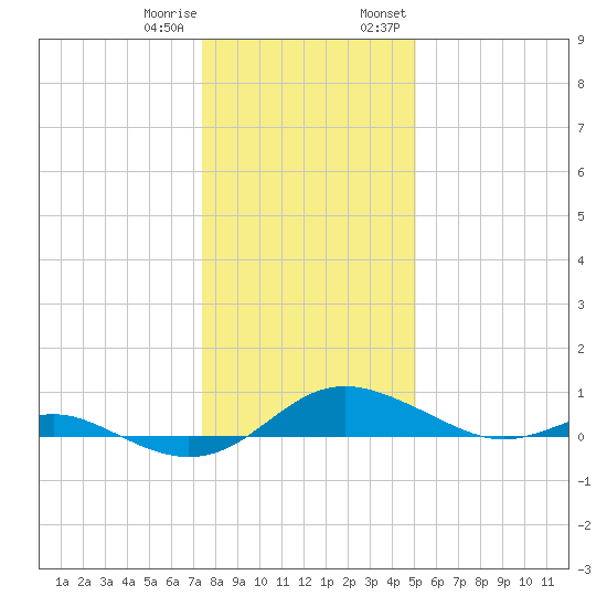 Rose Haven tide chart for Sunday, January 10, 2021