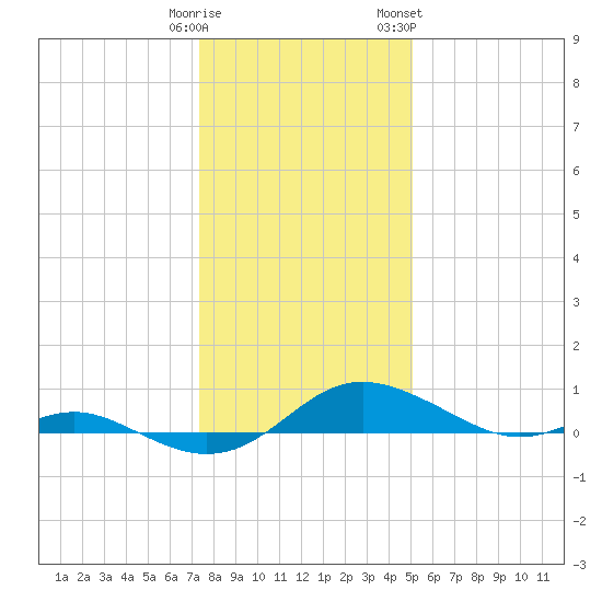 Rose Haven tide chart for Monday, January 11, 2021