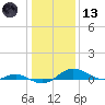 Rose Haven tide chart for Wednesday, January 13, 2021