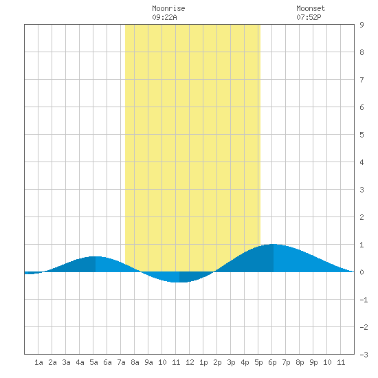 Rose Haven tide chart for Friday, January 15, 2021