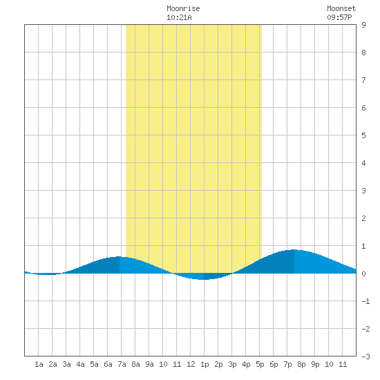 Rose Haven tide chart for Sunday, January 17, 2021