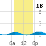 Rose Haven tide chart for Monday, January 18, 2021