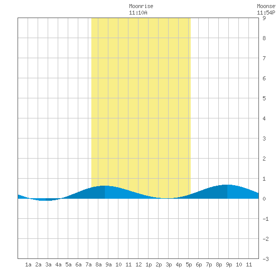 Rose Haven tide chart for Tuesday, January 19, 2021
