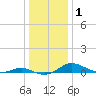 Rose Haven tide chart for Friday, January 1, 2021