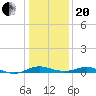 Rose Haven tide chart for Wednesday, January 20, 2021