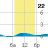 Rose Haven tide chart for Friday, January 22, 2021