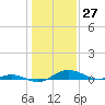 Rose Haven tide chart for Wednesday, January 27, 2021