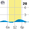 Rose Haven tide chart for Thursday, January 28, 2021