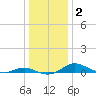 Rose Haven tide chart for Saturday, January 2, 2021