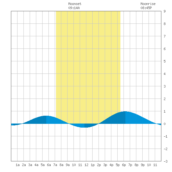 Rose Haven tide chart for Sunday, January 31, 2021
