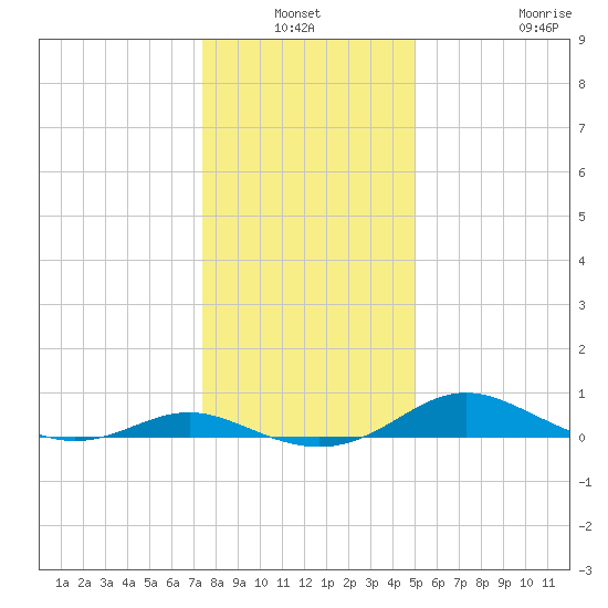 Rose Haven tide chart for Sunday, January 3, 2021