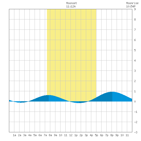 Rose Haven tide chart for Monday, January 4, 2021