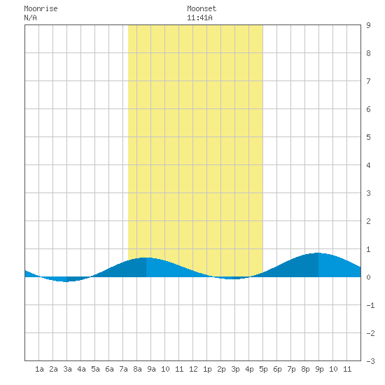 Rose Haven tide chart for Tuesday, January 5, 2021