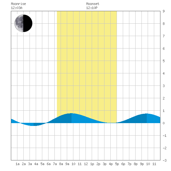 Rose Haven tide chart for Wednesday, January 6, 2021