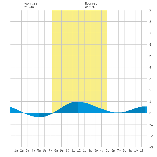 Rose Haven tide chart for Friday, January 8, 2021