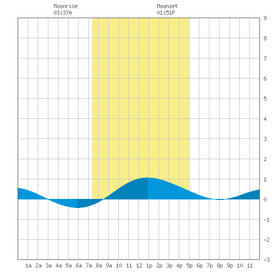 Rose Haven tide chart for Saturday, January 9, 2021