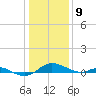 Rose Haven tide chart for Saturday, January 9, 2021