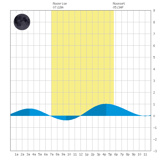 Rose Haven tide chart for Thursday, February 11, 2021