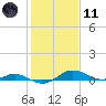 Rose Haven tide chart for Thursday, February 11, 2021