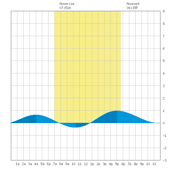 Rose Haven tide chart for Friday, February 12, 2021