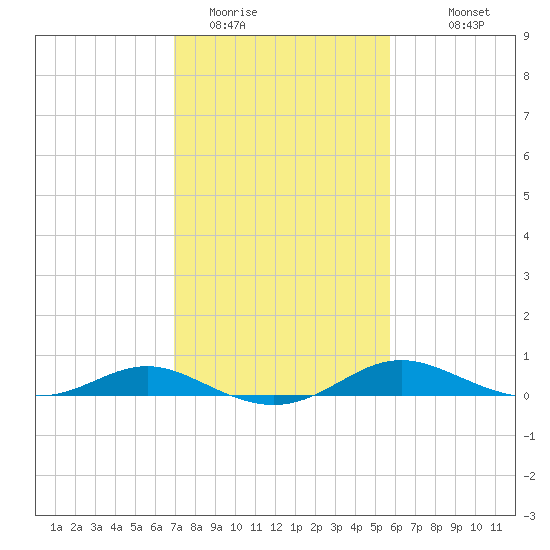 Rose Haven tide chart for Sunday, February 14, 2021