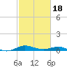 Rose Haven tide chart for Thursday, February 18, 2021
