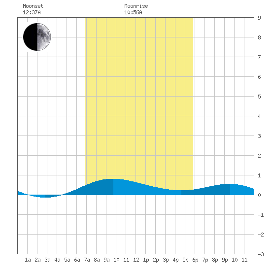 Rose Haven tide chart for Friday, February 19, 2021