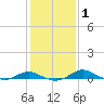 Rose Haven tide chart for Monday, February 1, 2021
